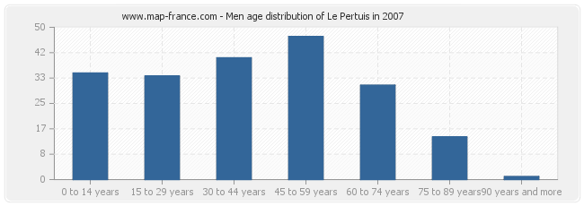 Men age distribution of Le Pertuis in 2007